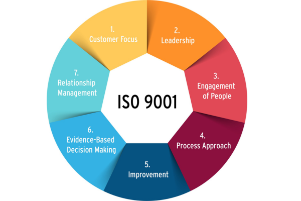 ISO 9001 Quality Management Systems